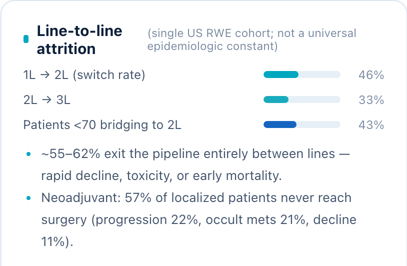Line-to-line attrition (single US RWE cohort; not a universal epidemiologic constant) 1L → 2L (switch rate) 46% 2L → 3L 33% Patients <70 bridging to 2L 43% ~55–62% exit the pipeline entirely between lines — rapid decline, toxicity, or early mortality. Neoadjuvant: 57% of localized patients never reach surgery (progression 22%, occult mets 21%, decline 11%).